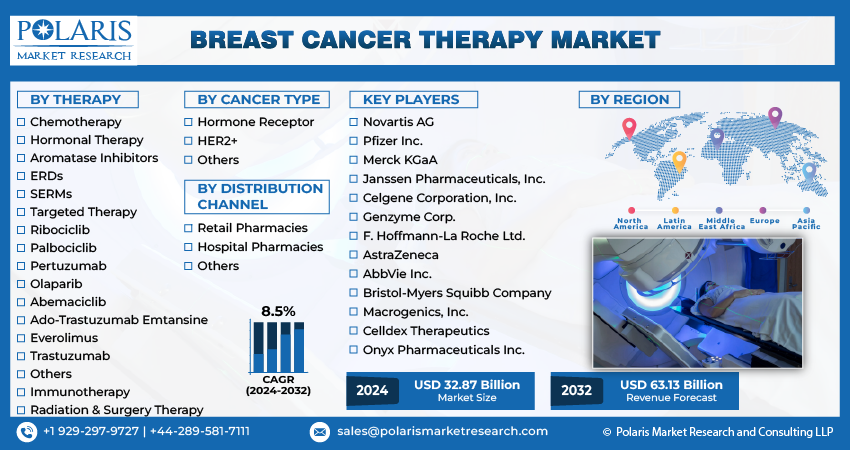 Breast Cancer Therapy Market Size